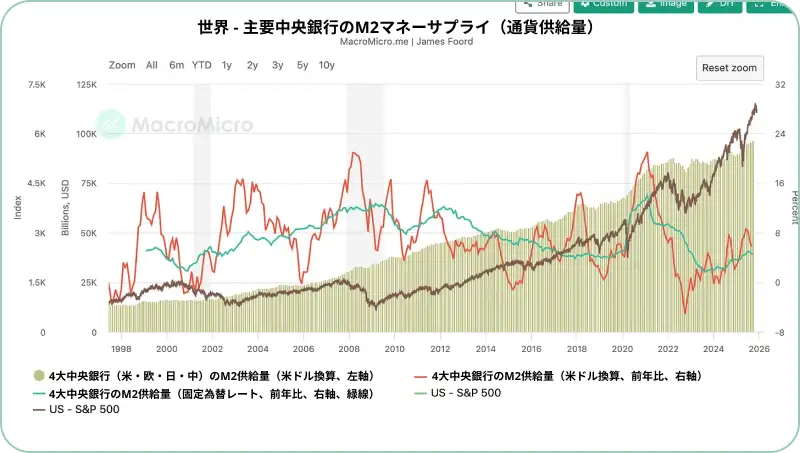 要中央銀行のM2マネーサプライ
